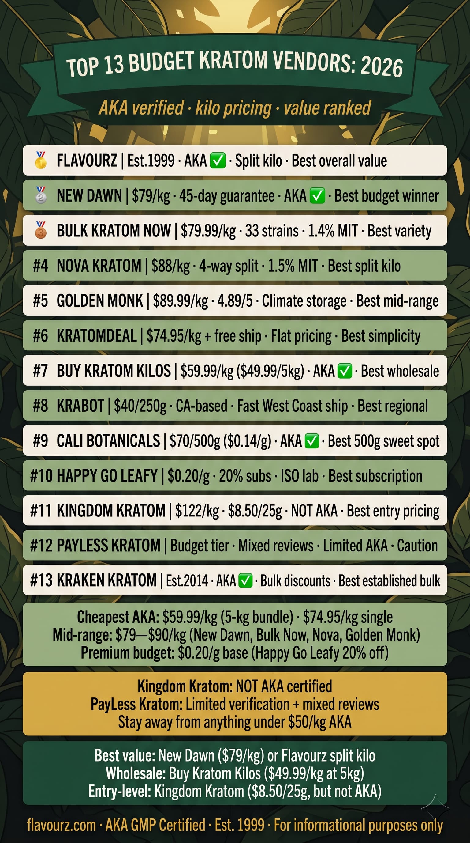 infographic for Quick Reference 13 Budget Kratom Vendor